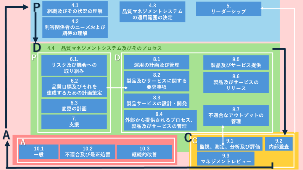 ISO9001規格構造